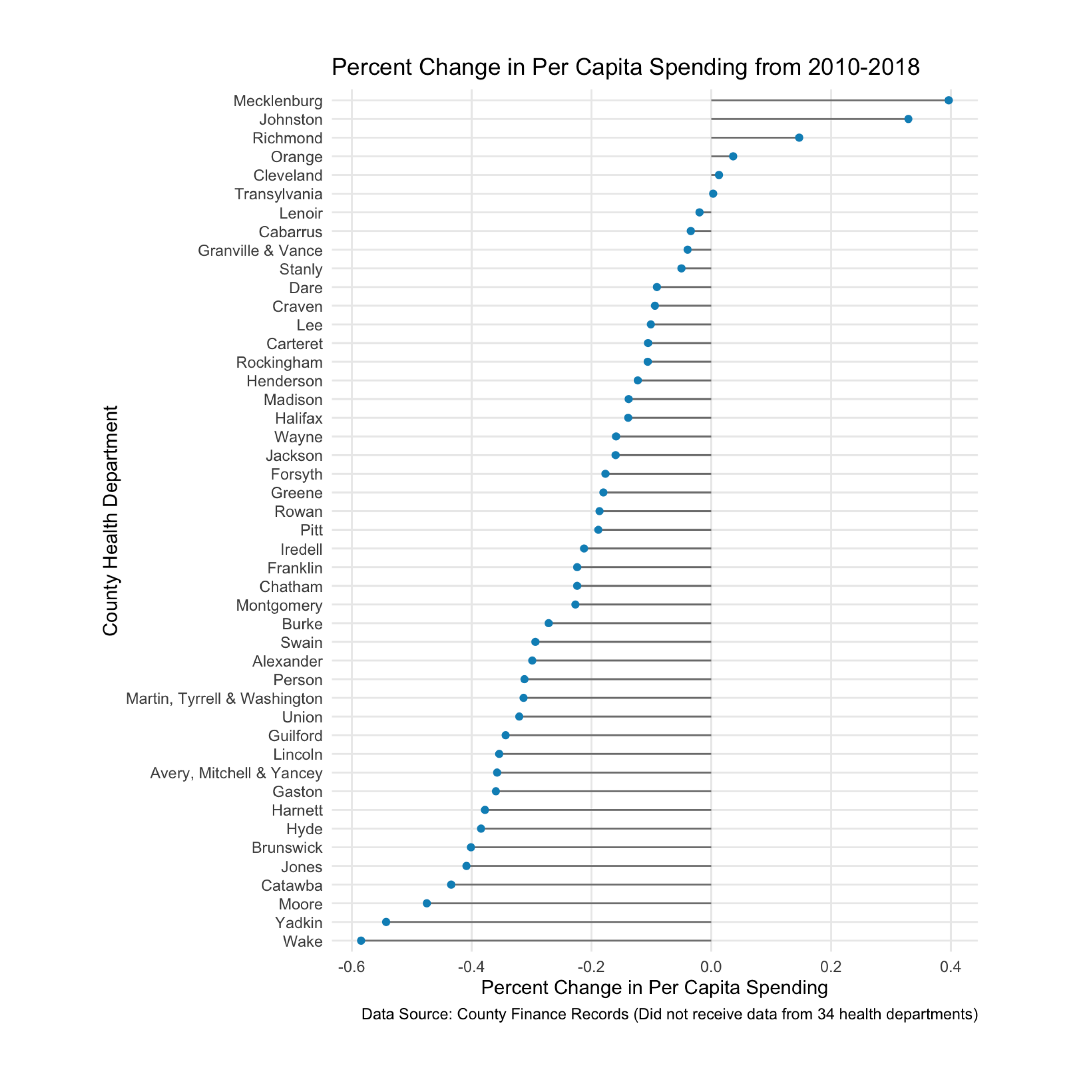 CHART: Percentage Change in Per Capita Spending from 2010–2018