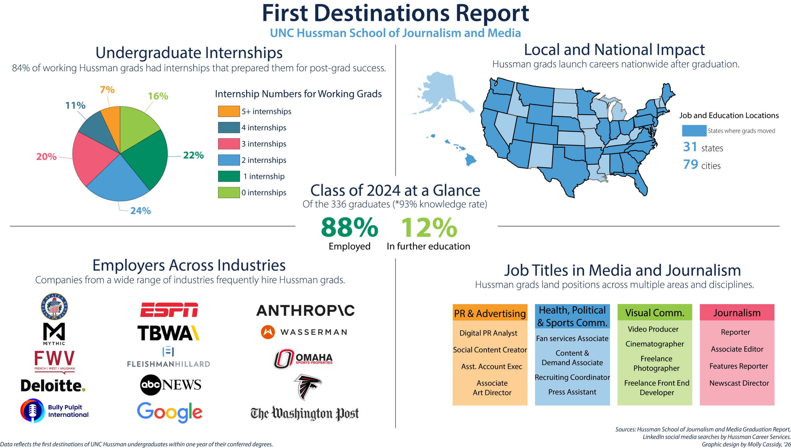 an infographic that shows the career statistics for graduates from the UNC Hussman School of Journalism and Media